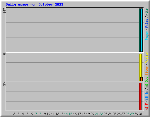 Daily usage for October 2023