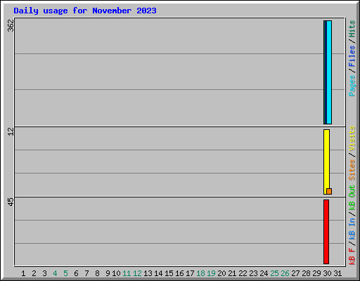 Daily usage for November 2023