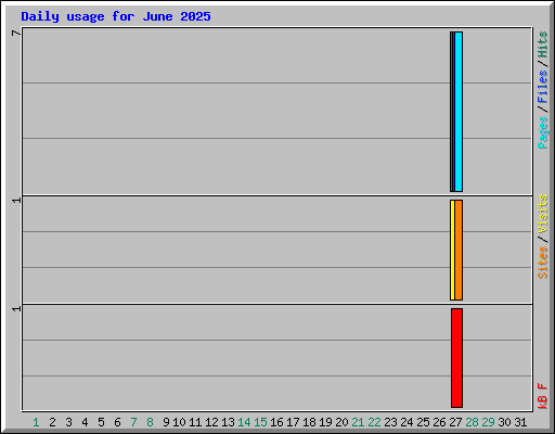 Daily usage for June 2025