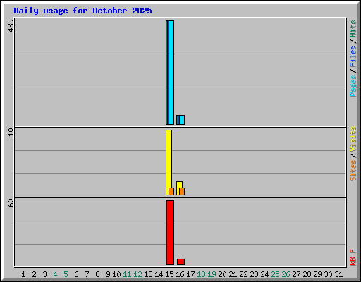 Daily usage for October 2025