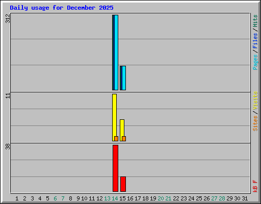 Daily usage for December 2025