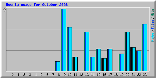 Hourly usage for October 2023
