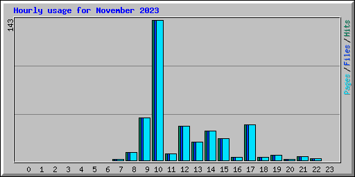 Hourly usage for November 2023