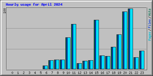 Hourly usage for April 2024