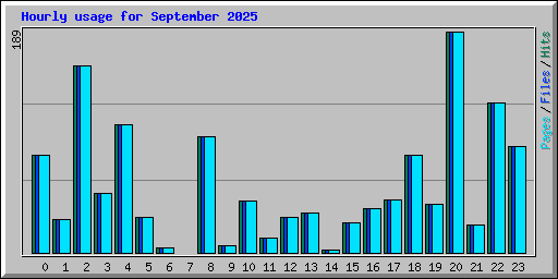 Hourly usage for September 2025