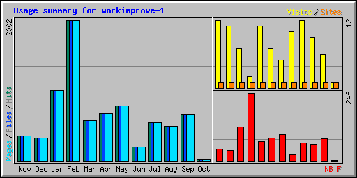 Usage summary for workimprove-1